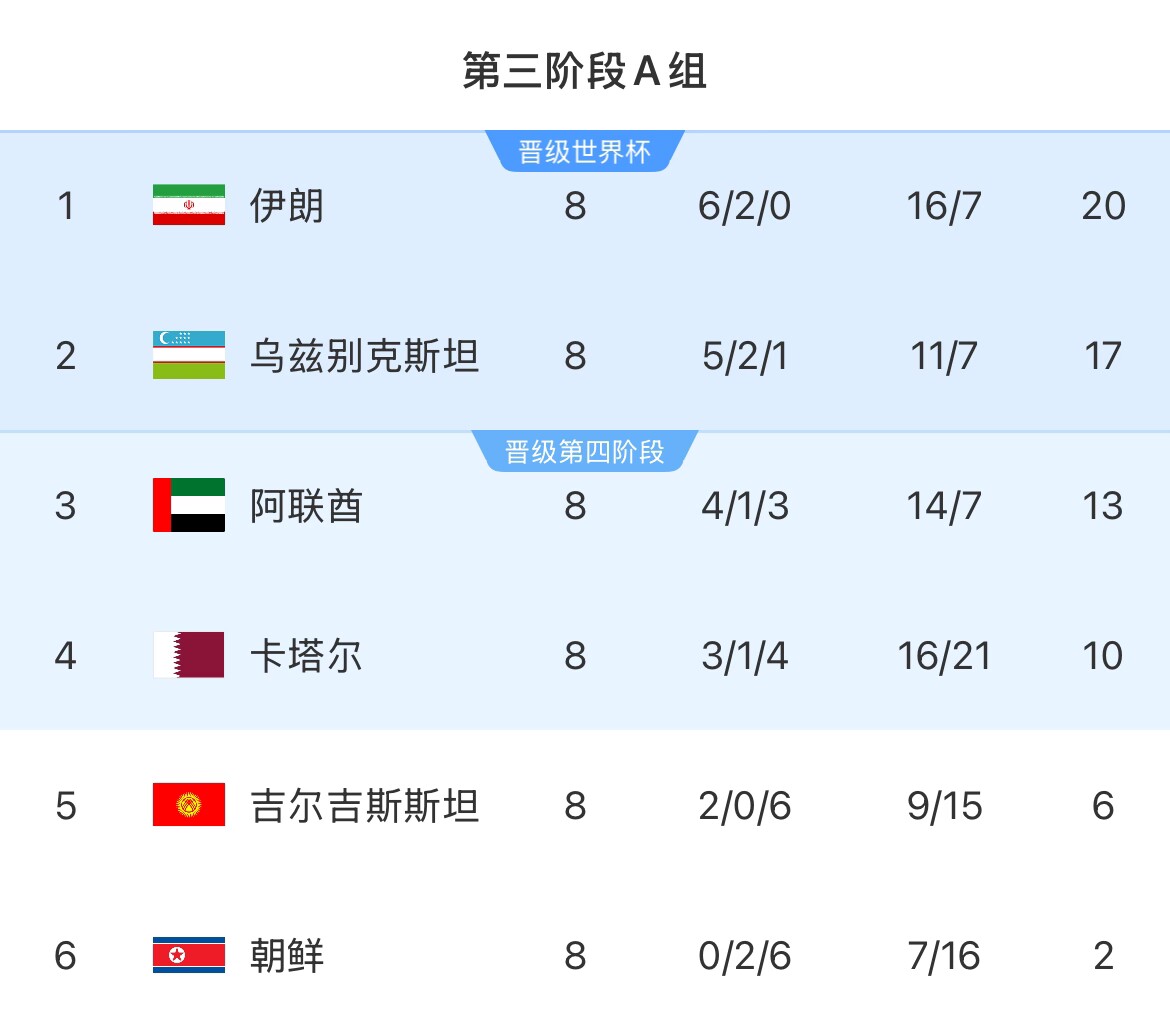 18强赛A组形势：伊朗提前两轮晋级 乌兹下轮不败即晋级 朝鲜出局